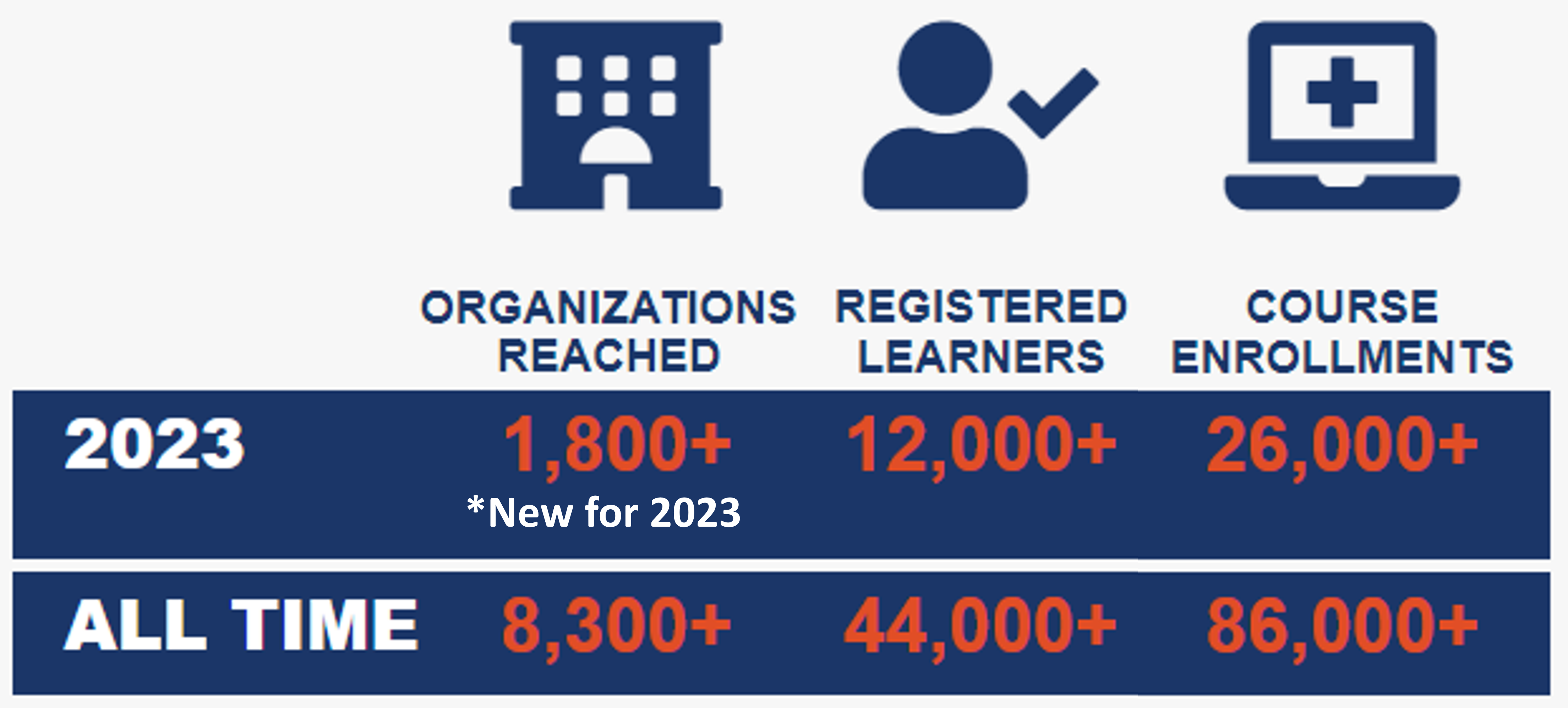 1,800 new agencies for 2023, 12,000 registered learners for 2023, 26,000 course enrollments for 2023, 8,300 all time agencies, 44,000 all time registered learners, 86,000 all time course enrollments